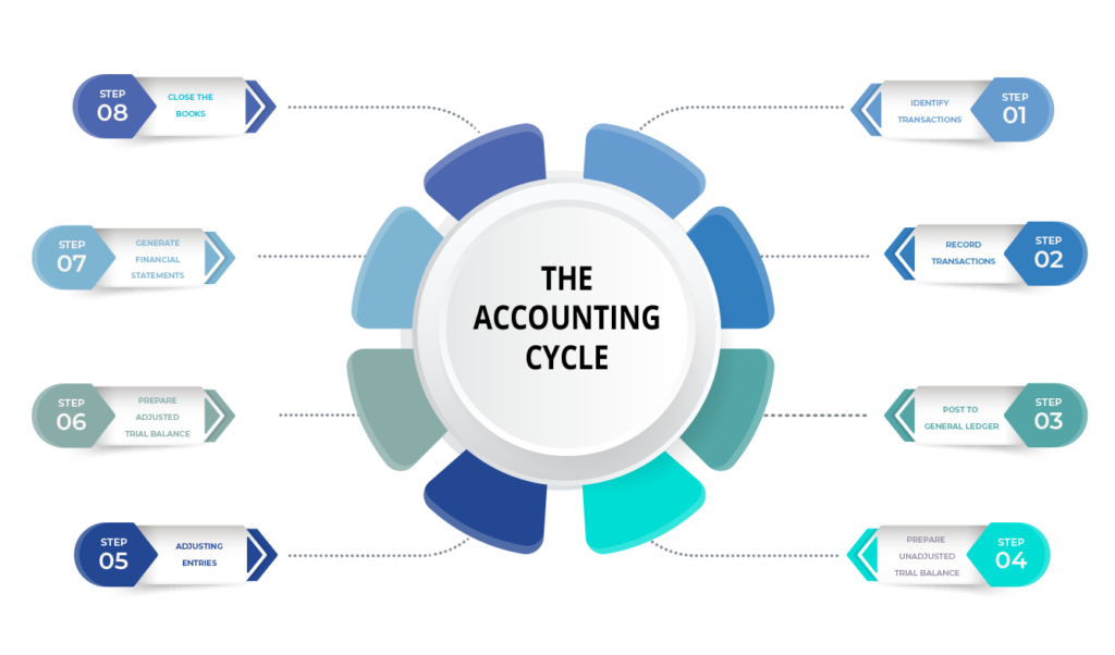 Accounting Cycle | Switzer & Co.